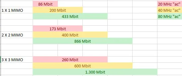 802.11 ac Übertragungsraten